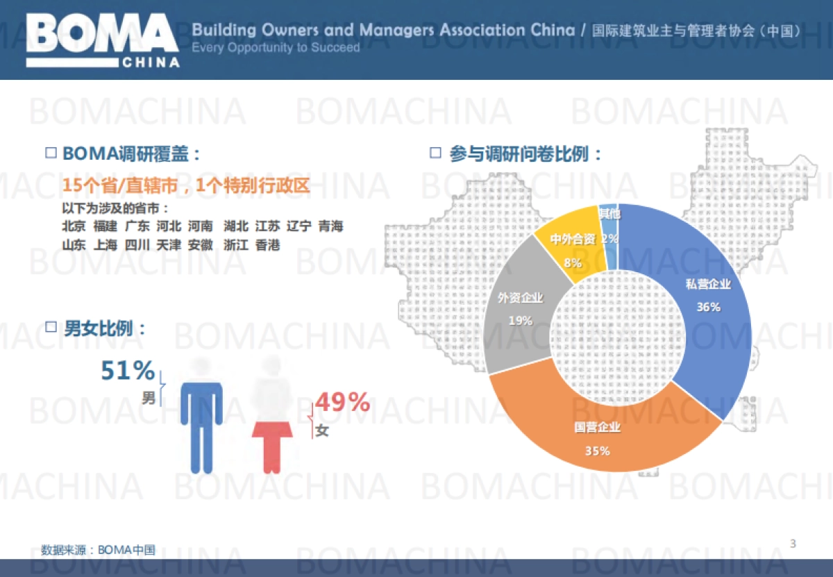 BOMA：中国2023商业地产行业人才发展调研报告_第3页