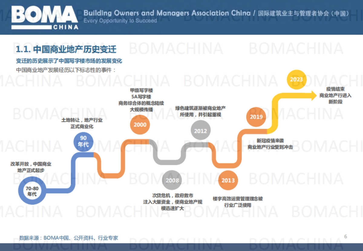 BOMA：中国2023商业地产行业人才发展调研报告_第6页