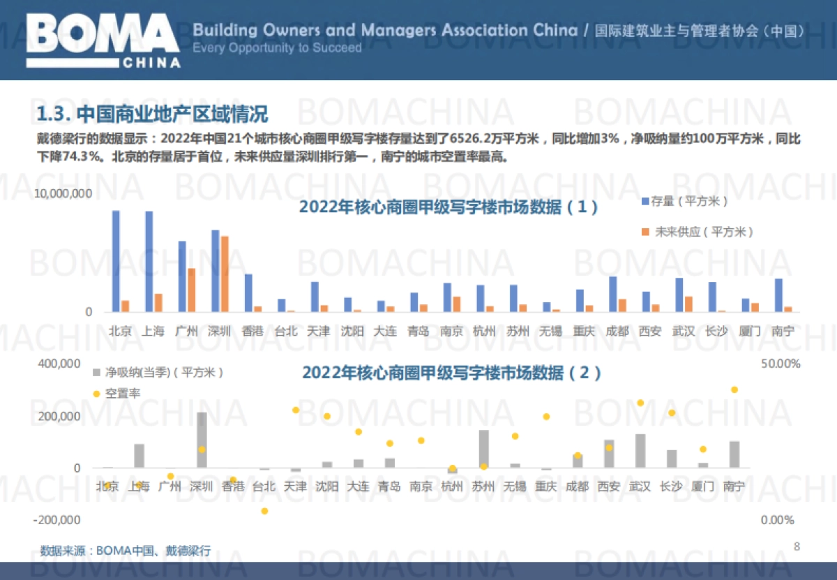 BOMA：中国2023商业地产行业人才发展调研报告_第8页