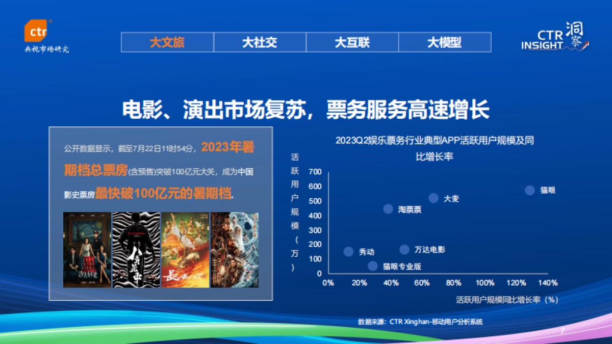 CTR洞察：2023年中国移动互联网用户趋势报告_第7页