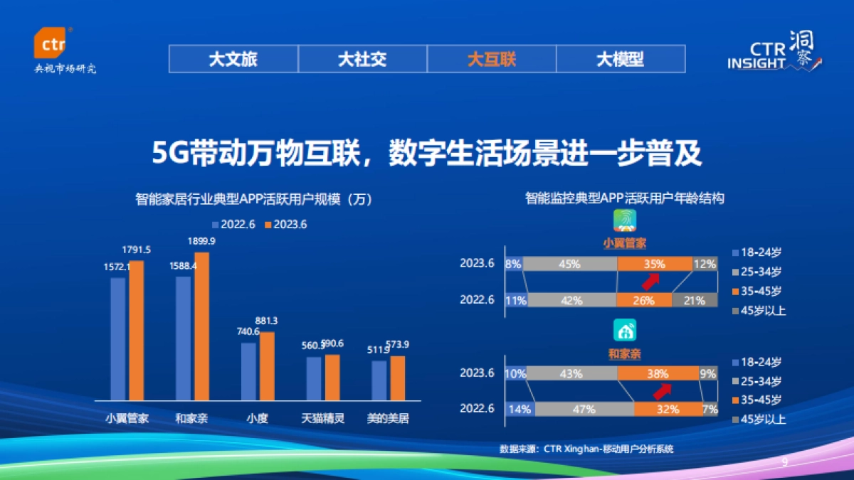 CTR洞察：2023年中国移动互联网用户趋势报告_第9页