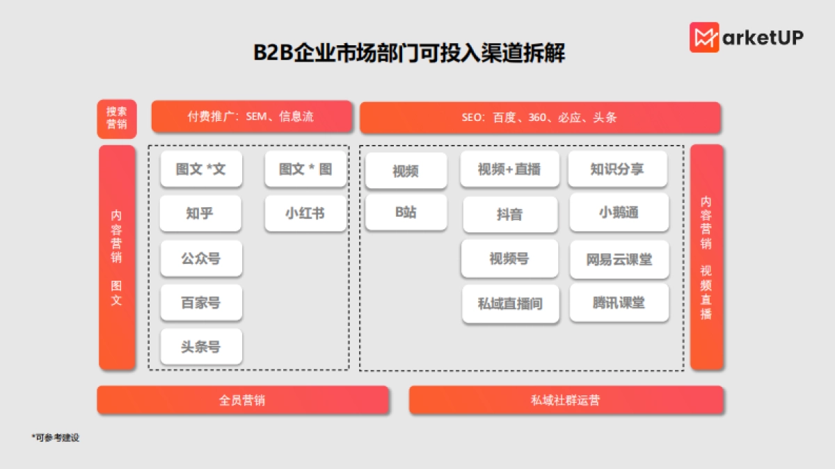 MarketUP：B2B市场部KPI考核指标设计思路_第2页