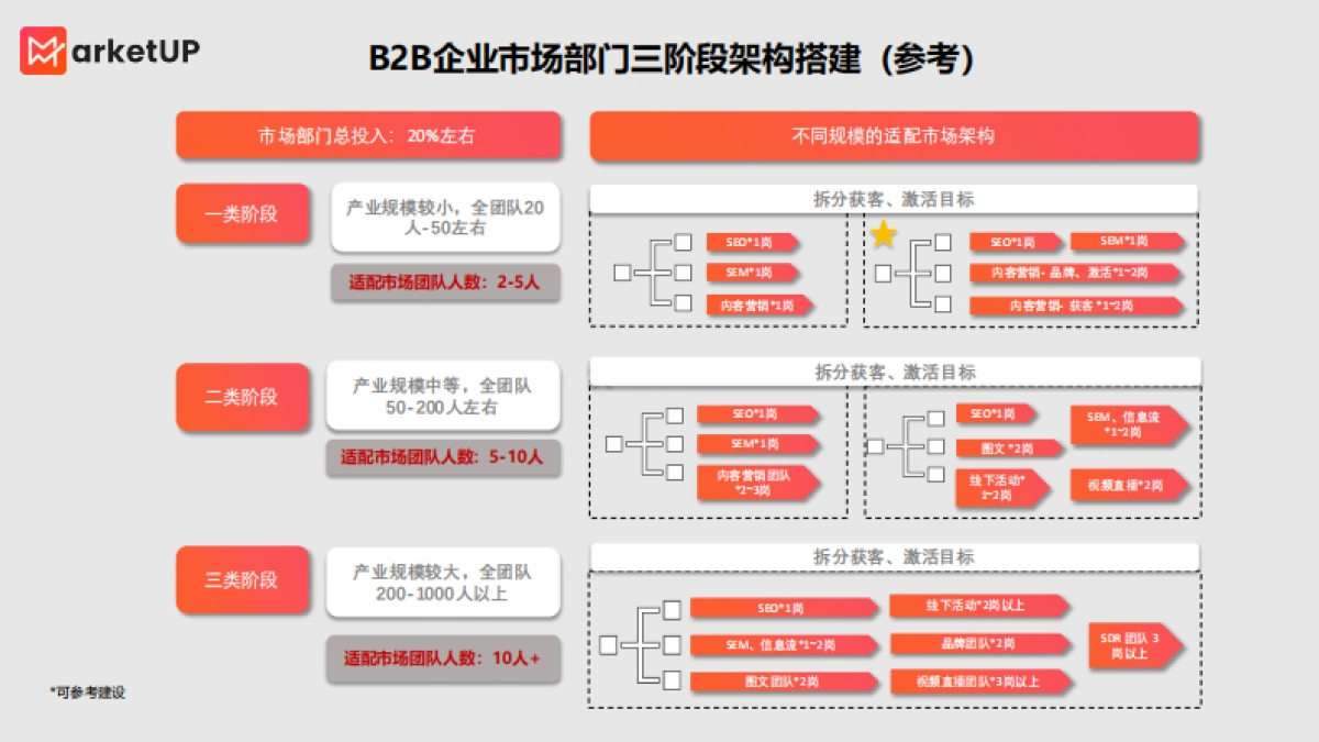 MarketUP：B2B市场部KPI考核指标设计思路_第3页