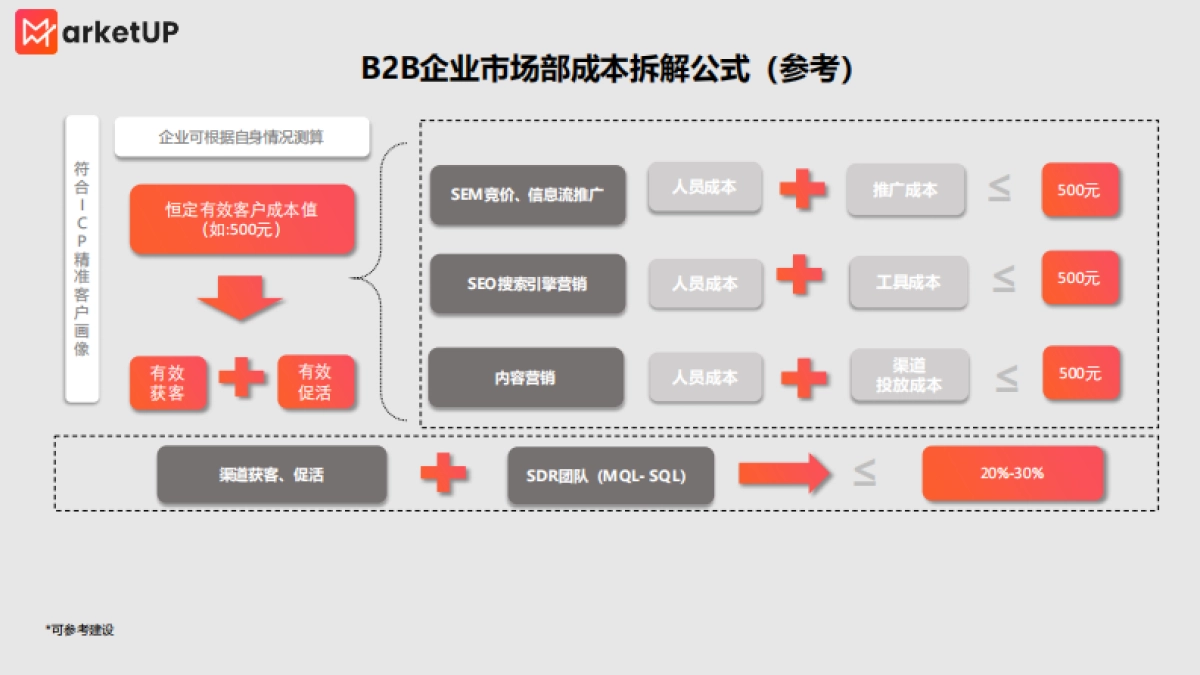 MarketUP：B2B市场部KPI考核指标设计思路_第4页