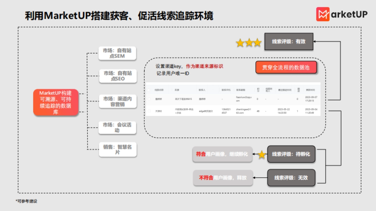 MarketUP：B2B市场部KPI考核指标设计思路_第5页