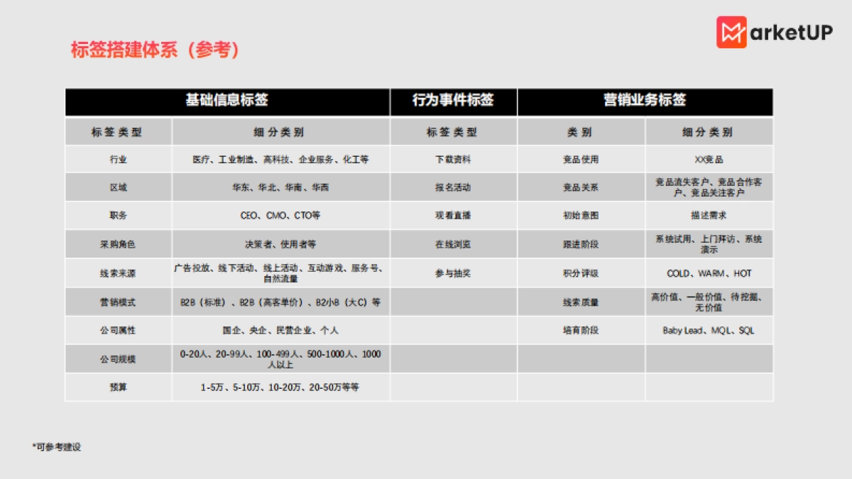 MarketUP：B2B市场部KPI考核指标设计思路_第6页