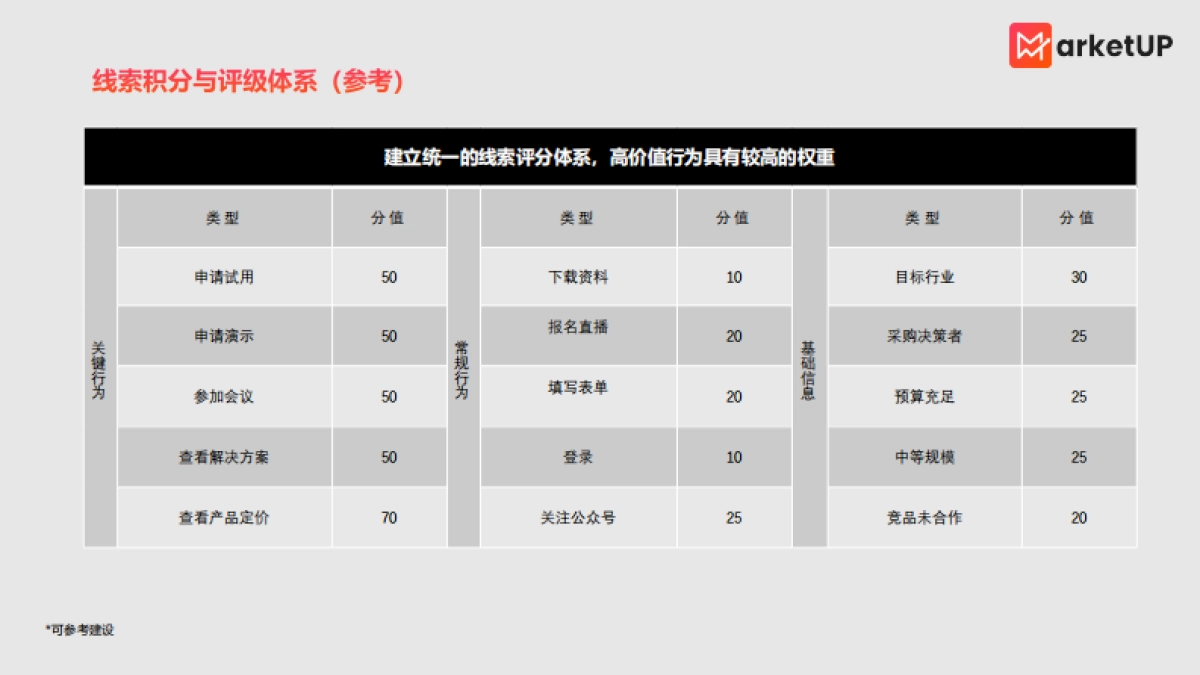 MarketUP：B2B市场部KPI考核指标设计思路_第7页
