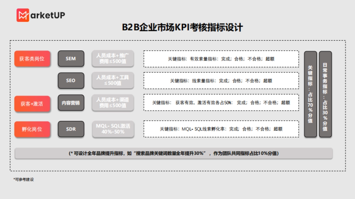 MarketUP：B2B市场部KPI考核指标设计思路_第8页