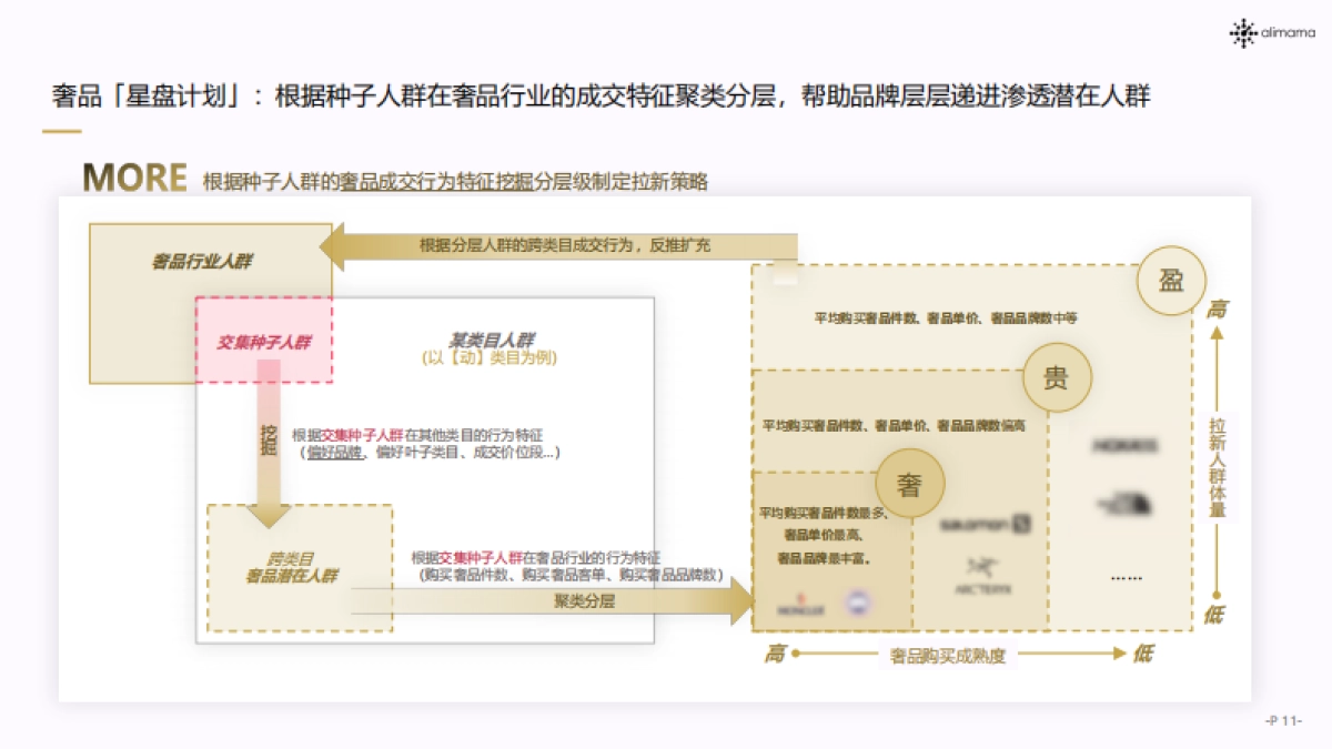 阿里妈妈:2023奢品行业人群运营白皮书_第10页