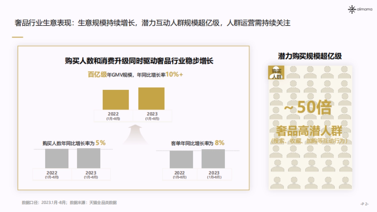 阿里妈妈:2023奢品行业人群运营白皮书_第2页