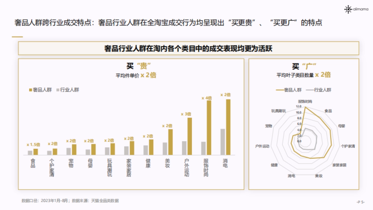 阿里妈妈:2023奢品行业人群运营白皮书_第5页