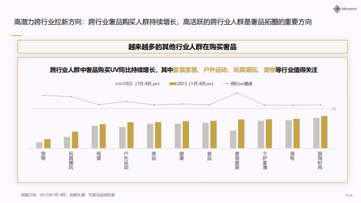 阿里妈妈:2023奢品行业人群运营白皮书_第6页