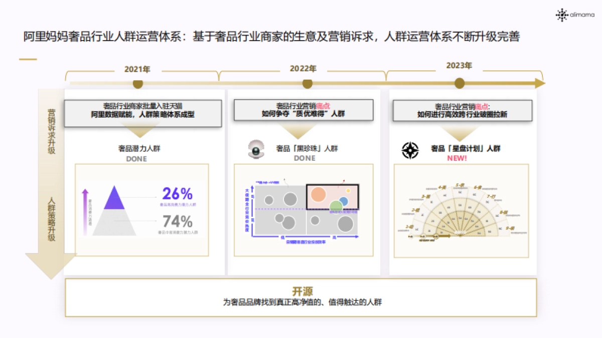 阿里妈妈:2023奢品行业人群运营白皮书_第7页