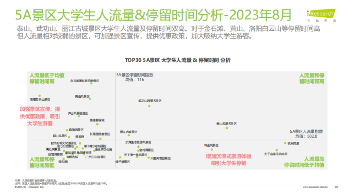 艾瑞咨询：2023年8月大学生群体5A景区旅游活跃度盘点月报_第10页