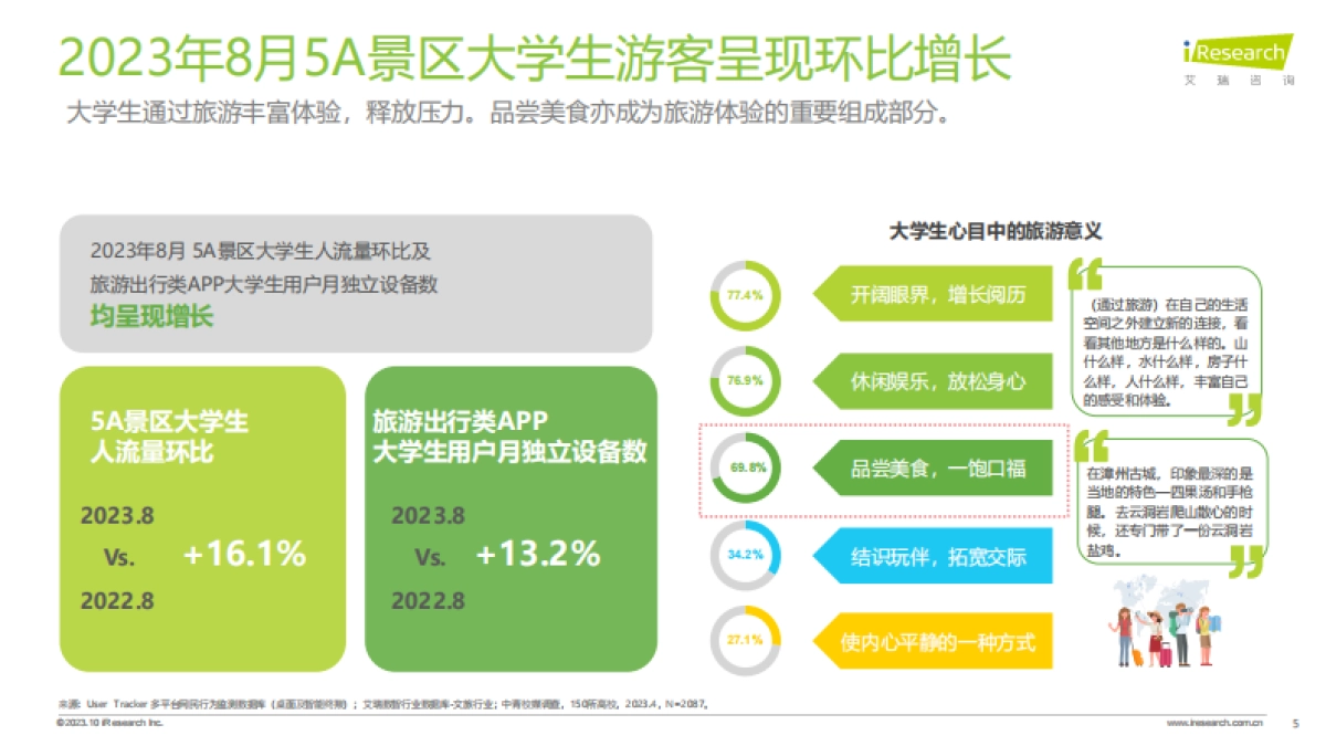 艾瑞咨询：2023年8月大学生群体5A景区旅游活跃度盘点月报_第5页