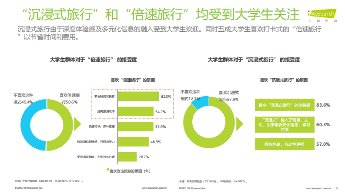 艾瑞咨询：2023年8月大学生群体5A景区旅游活跃度盘点月报_第6页