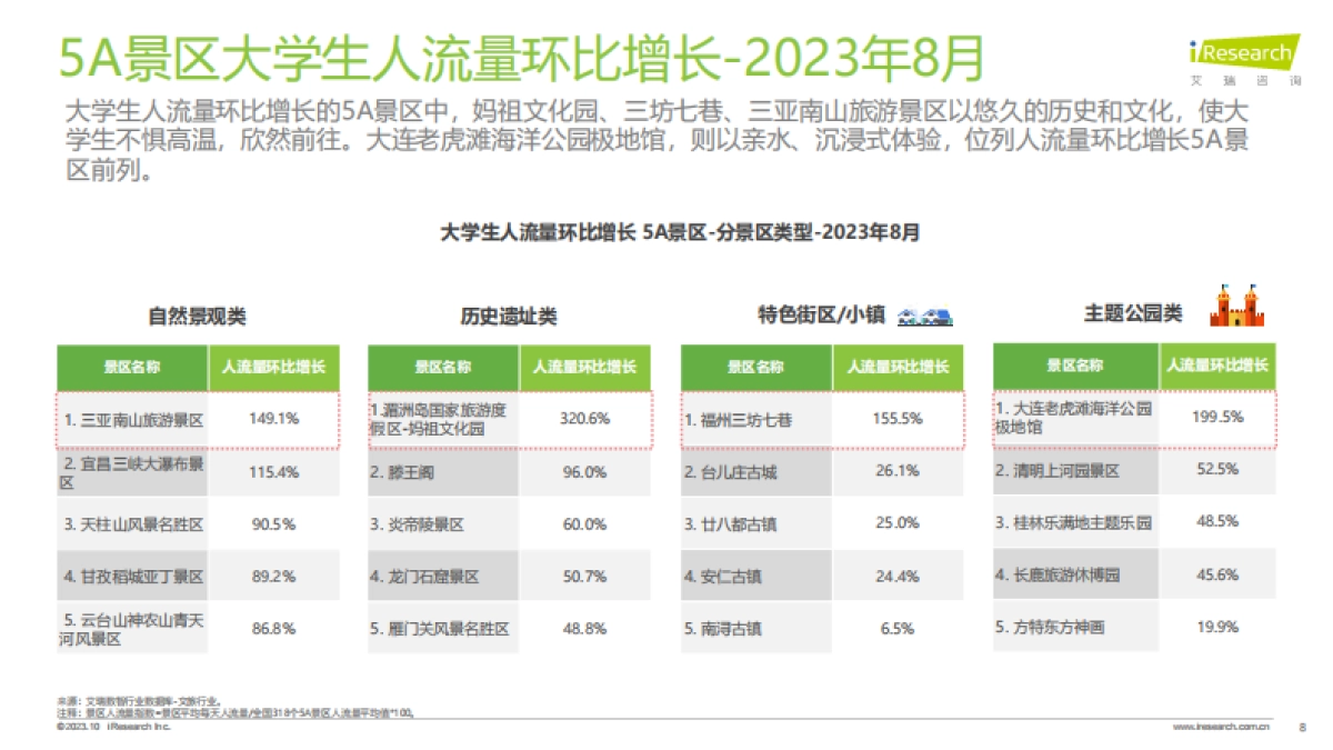 艾瑞咨询：2023年8月大学生群体5A景区旅游活跃度盘点月报_第8页