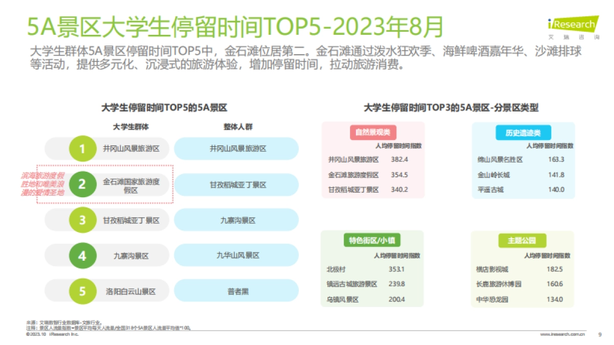 艾瑞咨询：2023年8月大学生群体5A景区旅游活跃度盘点月报_第9页