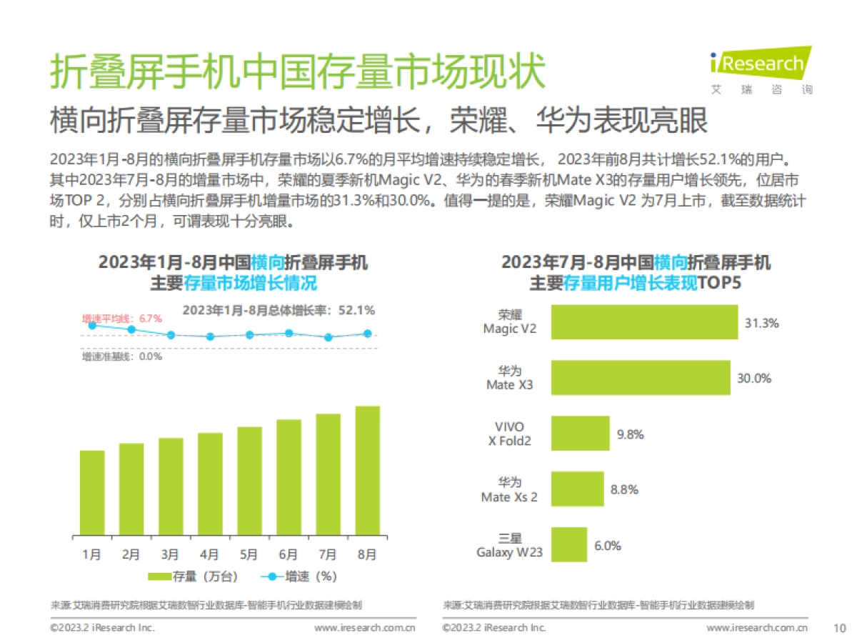 艾瑞咨询：2023年中国折叠屏手机用户洞察报告_第10页