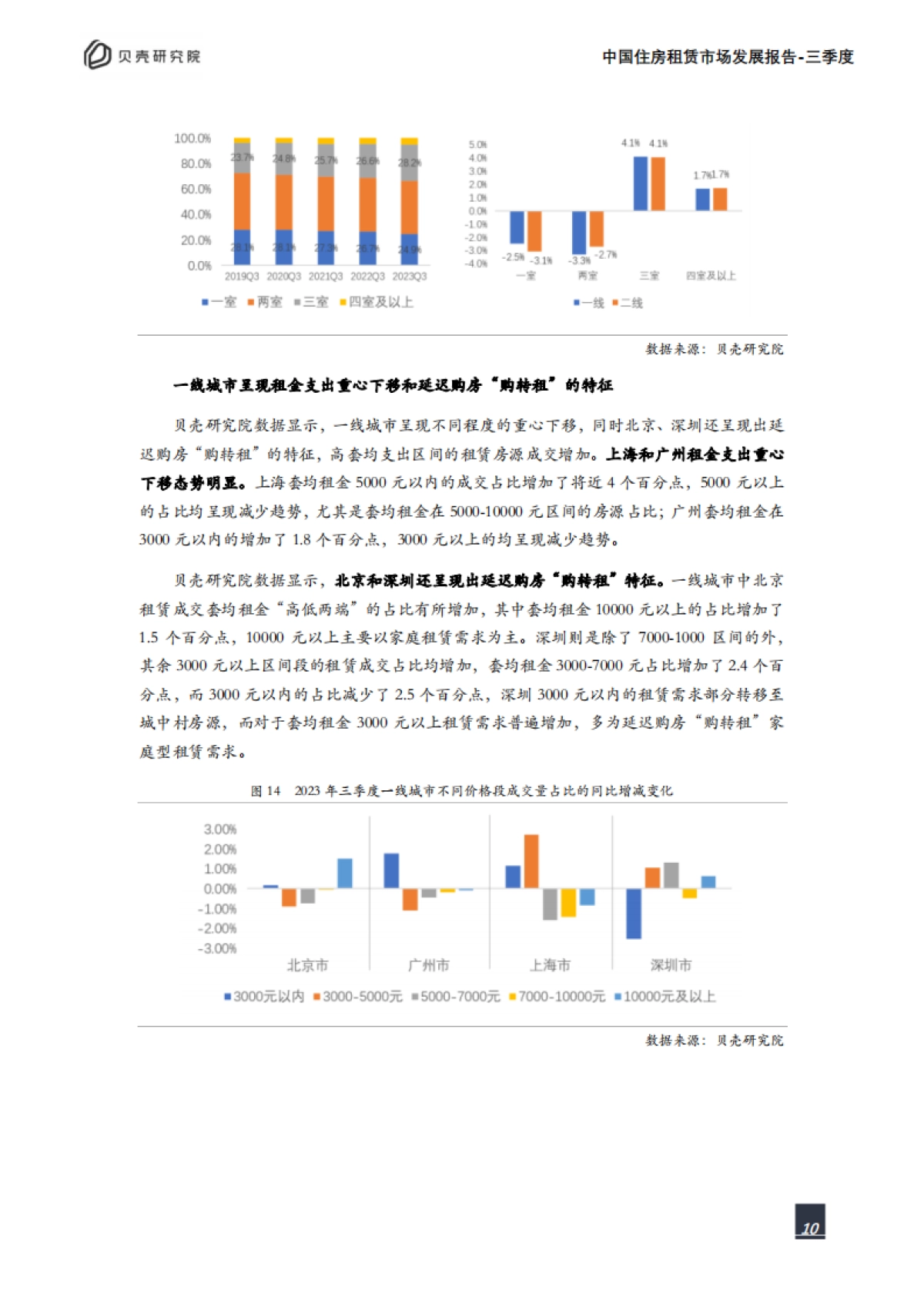 贝壳研究院：2023年三季度中国住房租赁市场发展报告_第10页