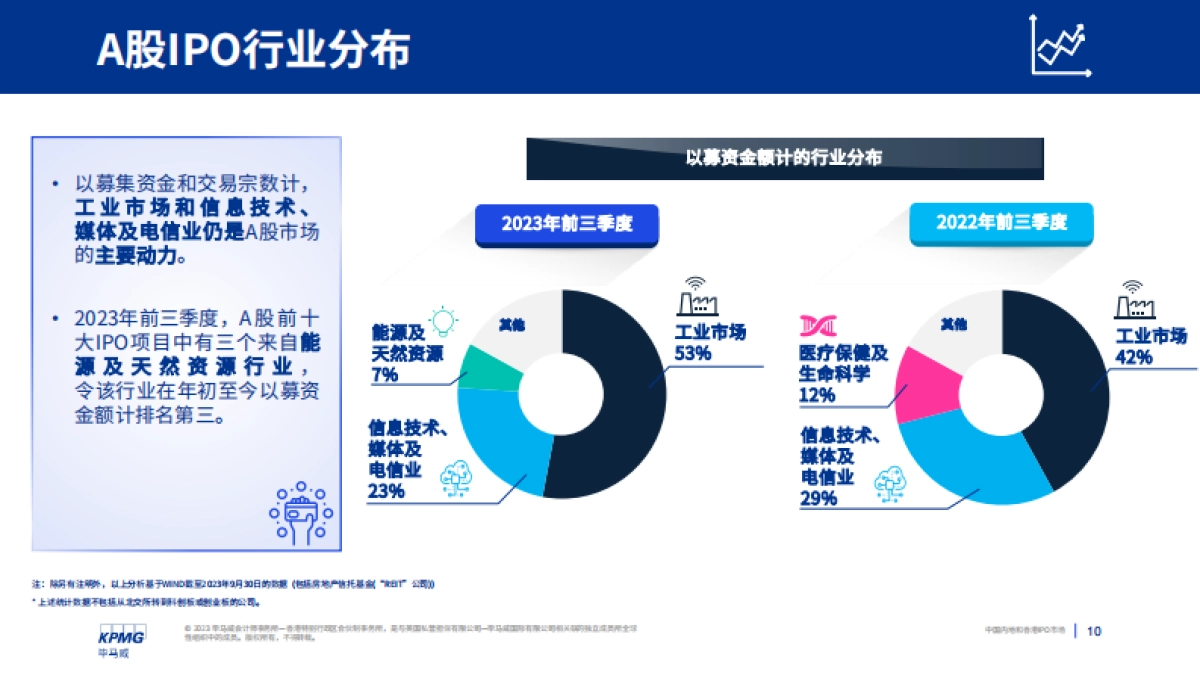 毕马威：中国内地和香港IPO市场：2023年度第三季度回顾报告_第10页