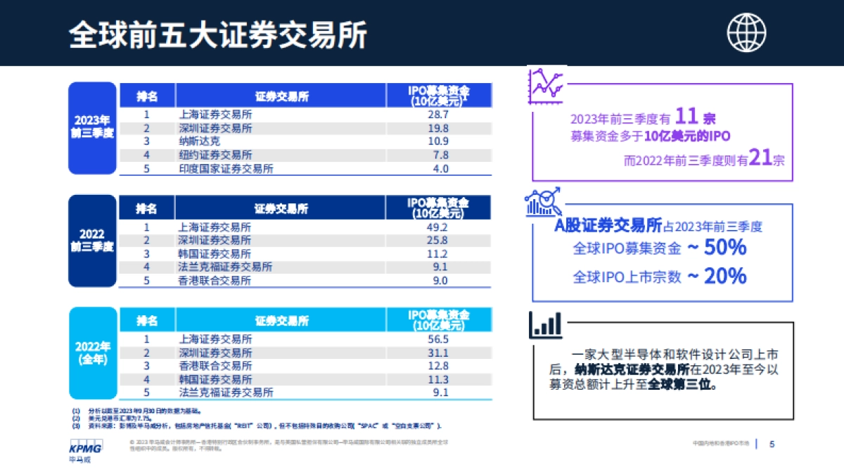 毕马威：中国内地和香港IPO市场：2023年度第三季度回顾报告_第5页