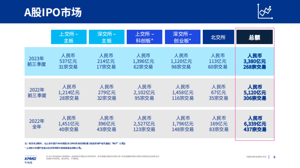毕马威：中国内地和香港IPO市场：2023年度第三季度回顾报告_第9页