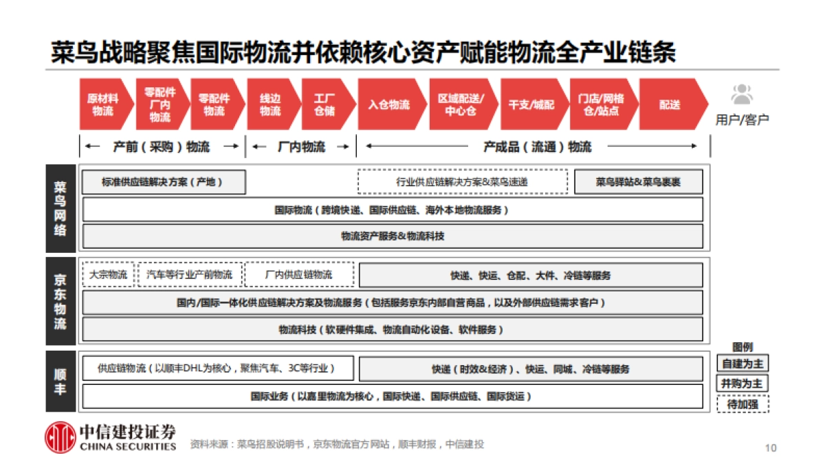 菜鸟上市如何影响快递市场格局？（解读菜鸟网络招股书，回答市场关注的六大问题）-中信建投证券_第10页