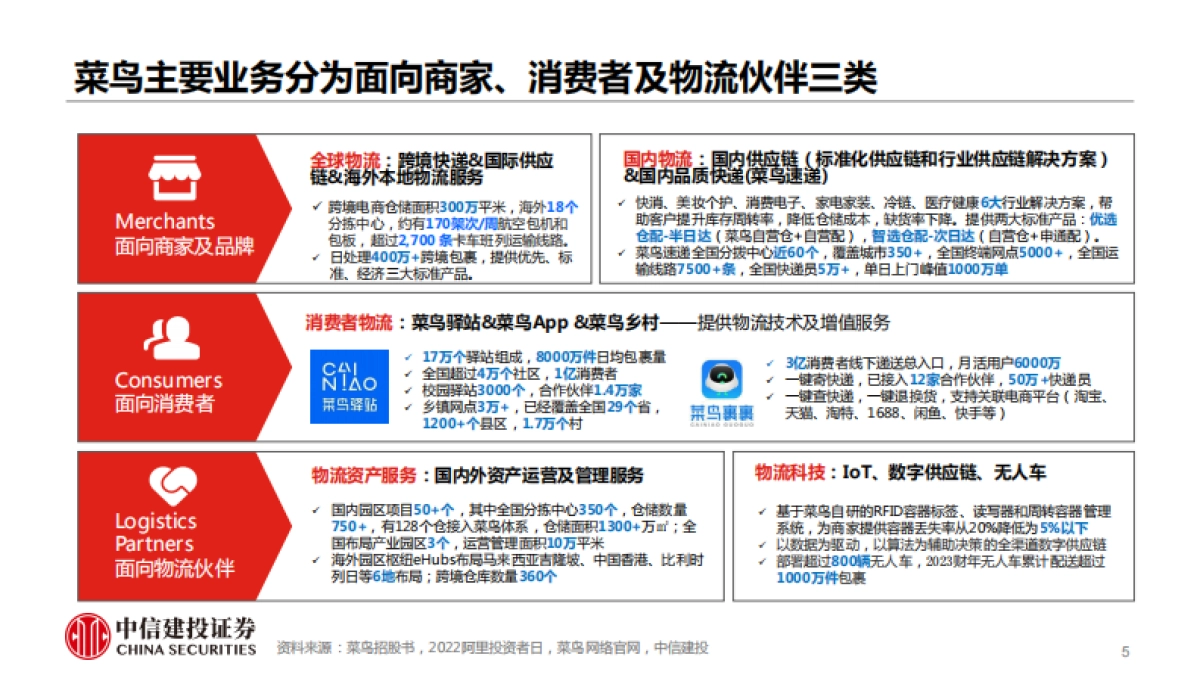 菜鸟上市如何影响快递市场格局？（解读菜鸟网络招股书，回答市场关注的六大问题）-中信建投证券_第5页