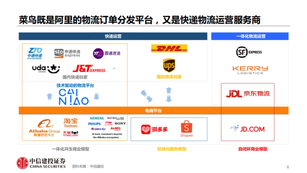 菜鸟上市如何影响快递市场格局？（解读菜鸟网络招股书，回答市场关注的六大问题）-中信建投证券_第6页