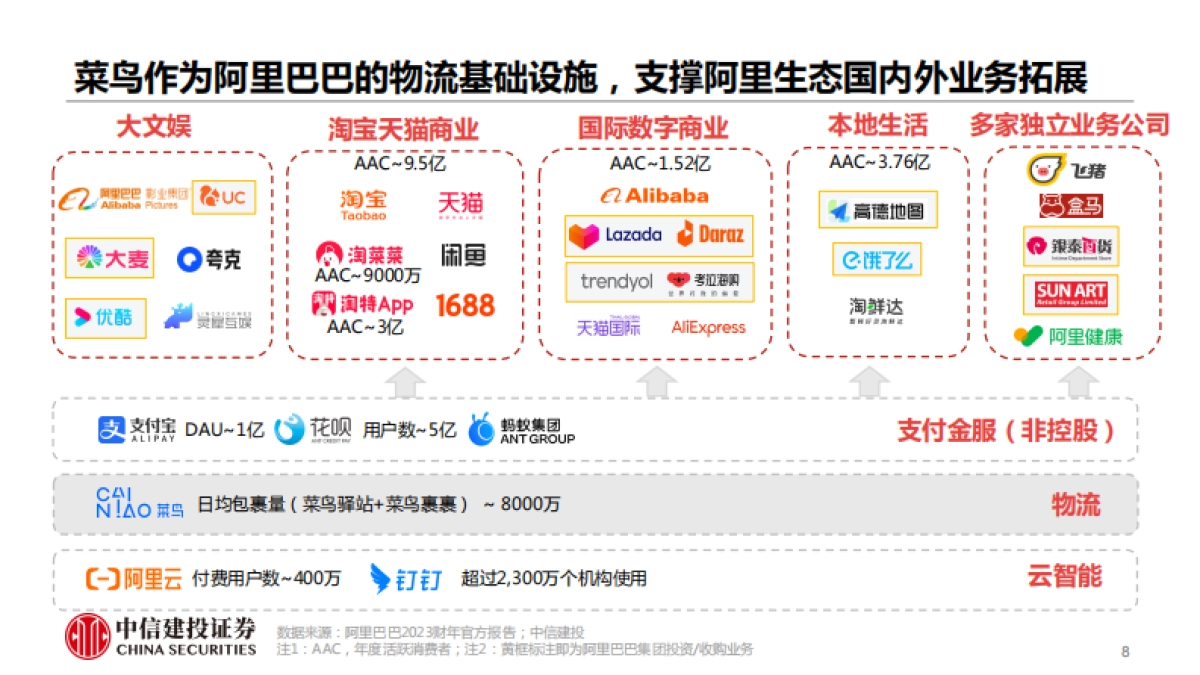 菜鸟上市如何影响快递市场格局？（解读菜鸟网络招股书，回答市场关注的六大问题）-中信建投证券_第8页