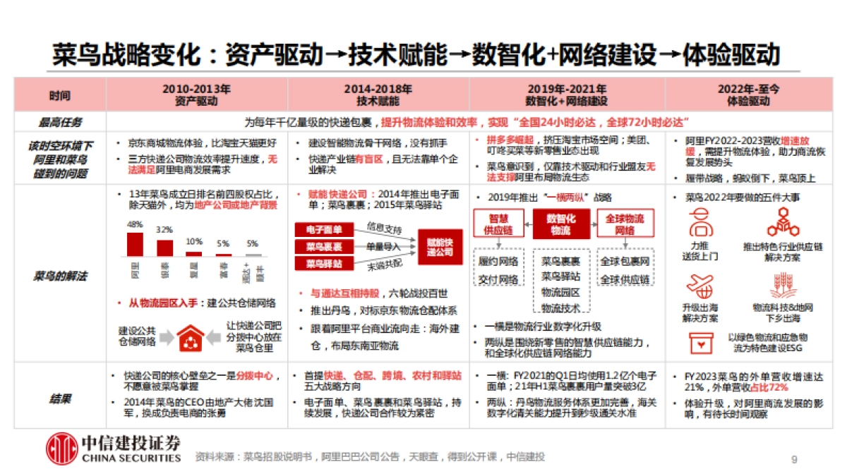 菜鸟上市如何影响快递市场格局？（解读菜鸟网络招股书，回答市场关注的六大问题）-中信建投证券_第9页