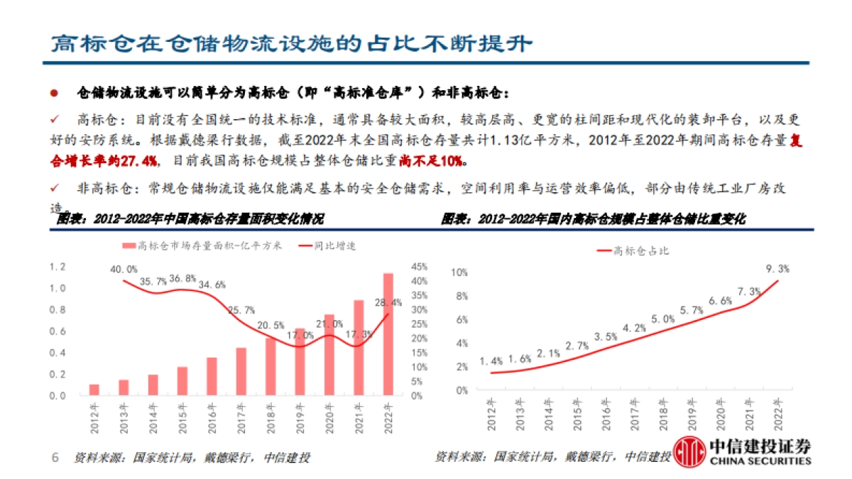 仓储物流行业研究报告：正在加速迭代高标仓赛道_第6页