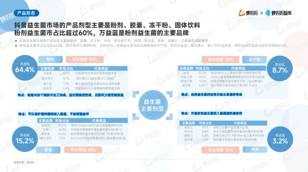 蝉妈妈：抖音电商益生菌市场研究_第10页