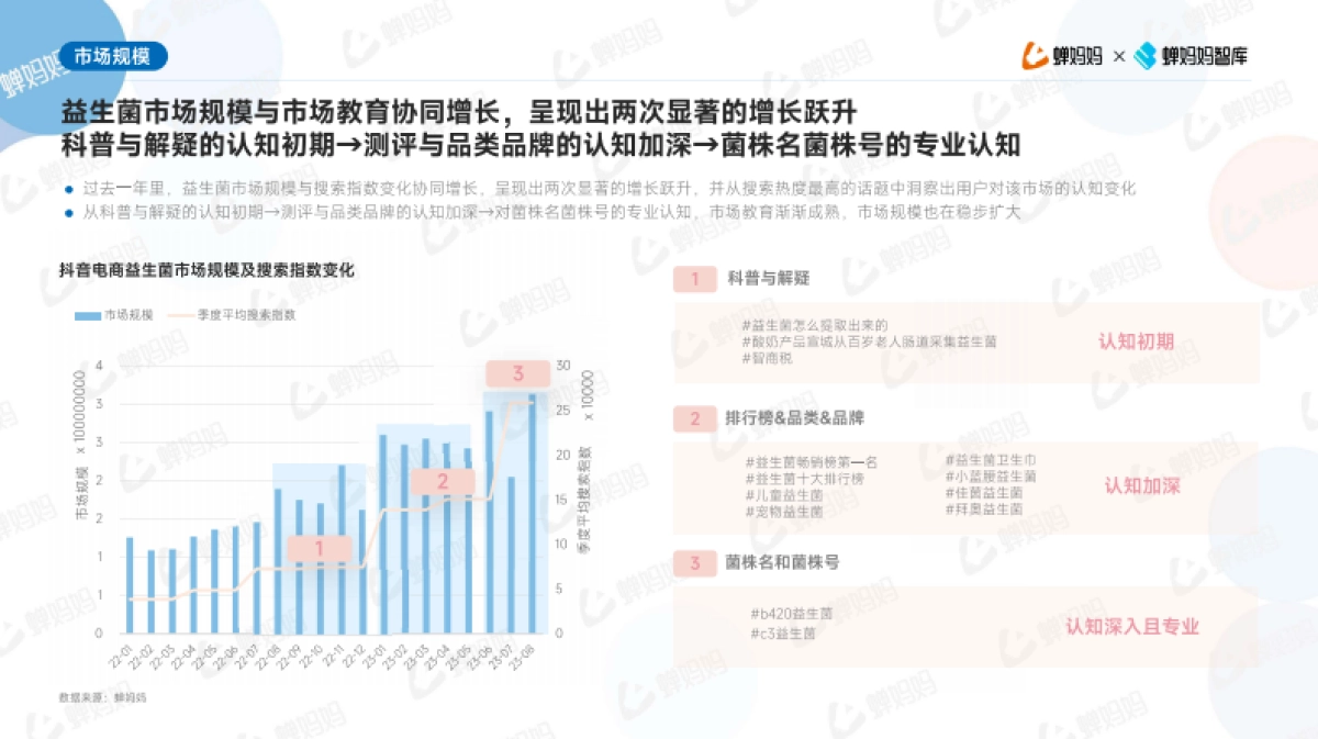 蝉妈妈：抖音电商益生菌市场研究_第6页