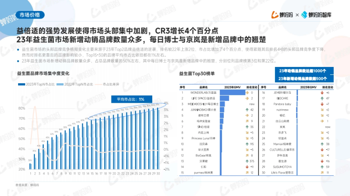 蝉妈妈：抖音电商益生菌市场研究_第8页