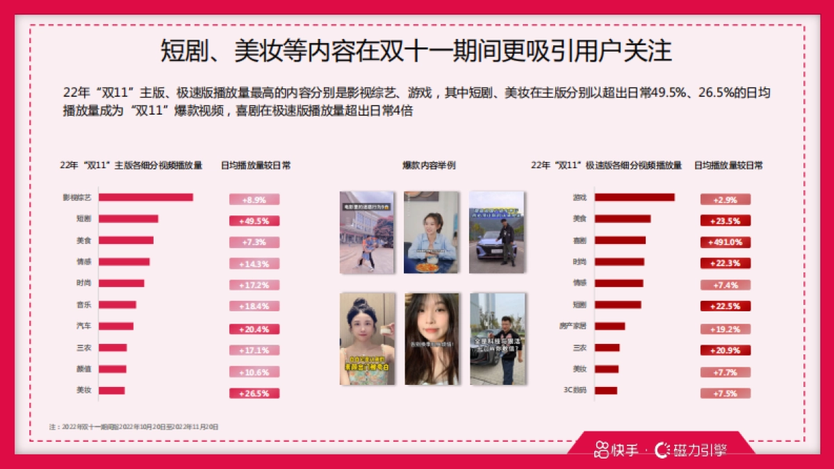 磁力引擎：快手“双11”用户洞察报告_第7页