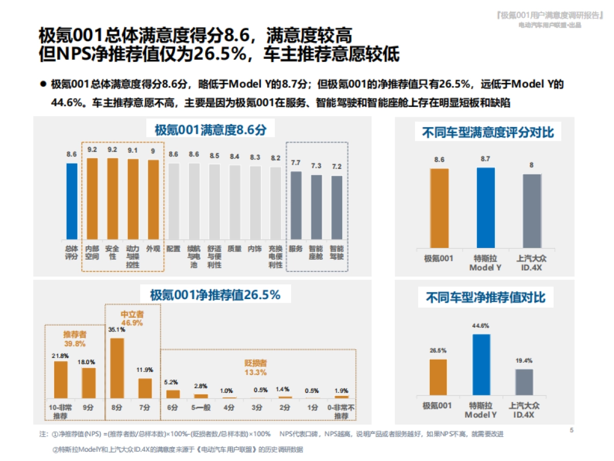 电动汽车用户联盟：极氪001用户满意度报告_第5页