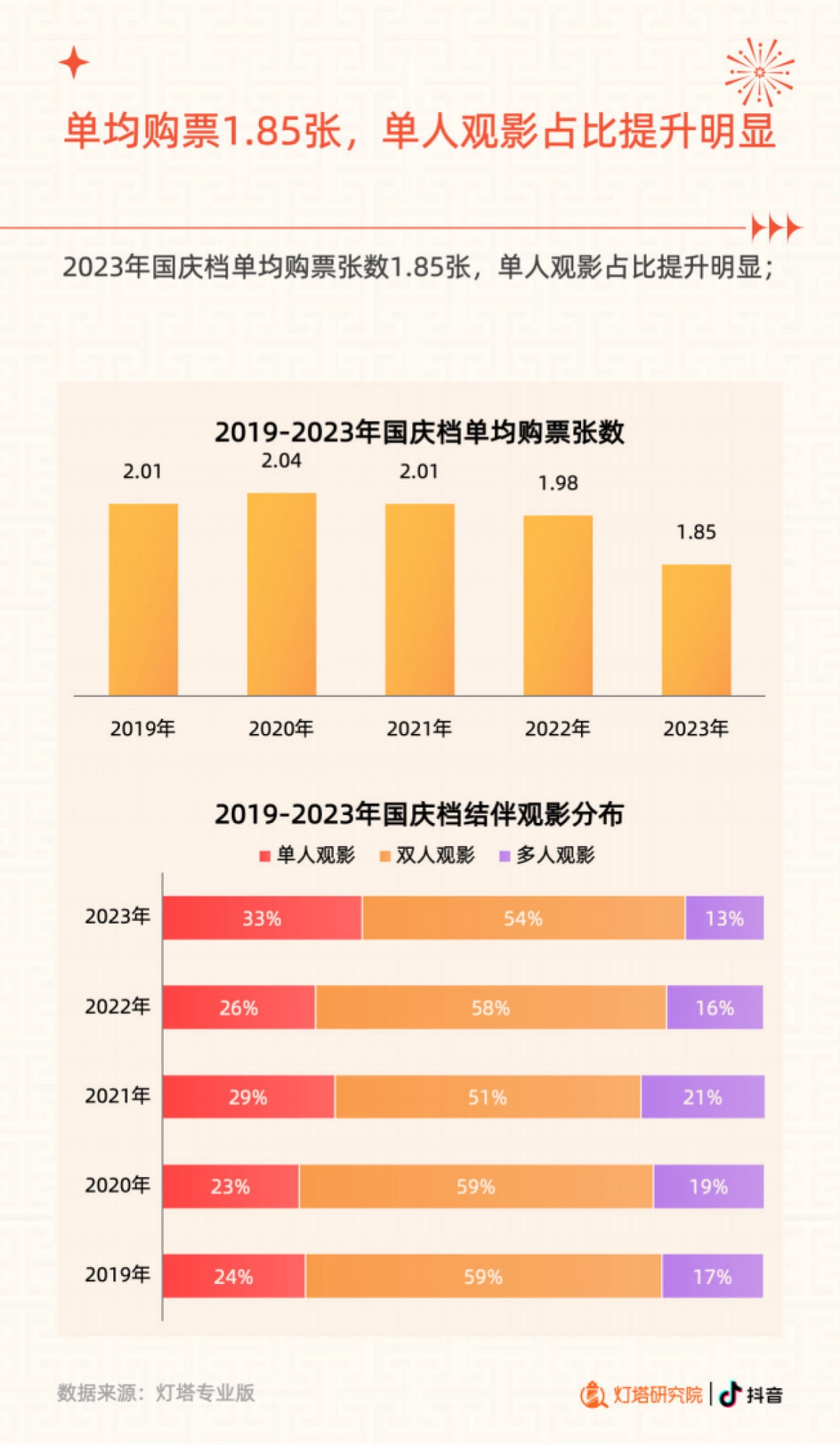 抖音&灯塔研究院：2023国庆档电影市场洞察报告_第10页