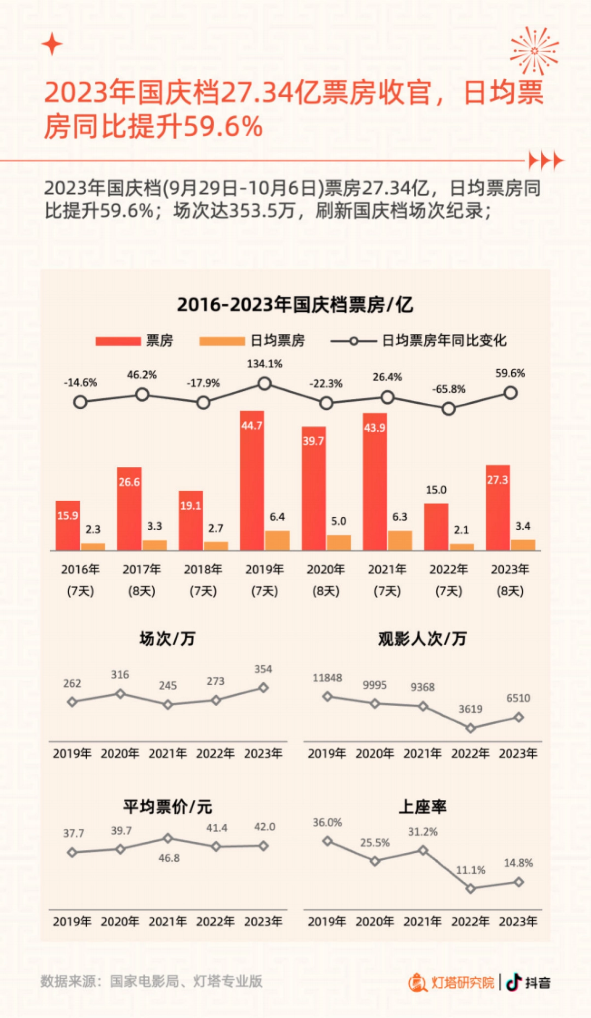 抖音&灯塔研究院：2023国庆档电影市场洞察报告_第3页