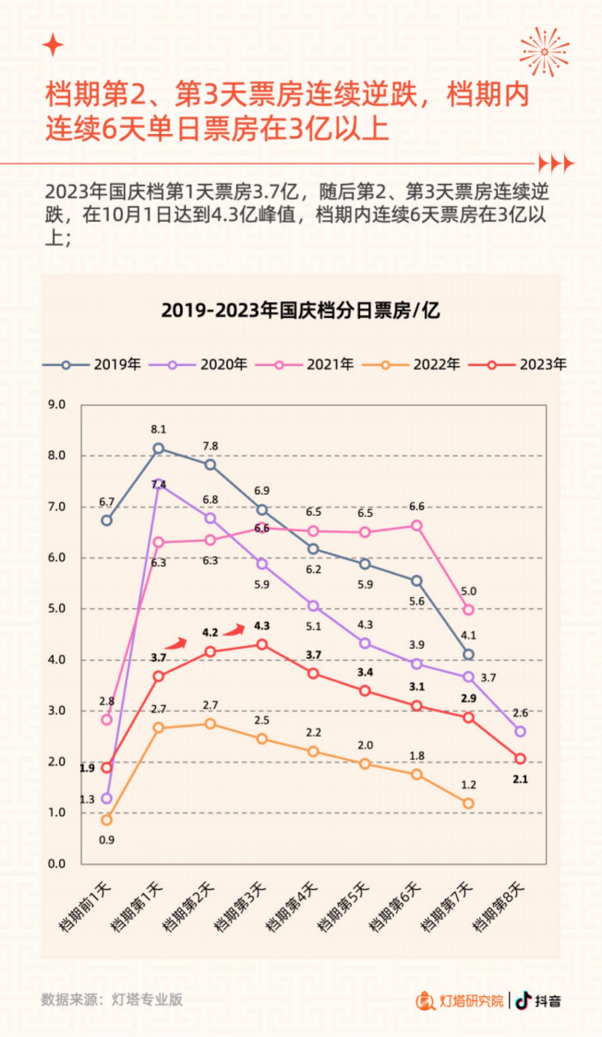 抖音&灯塔研究院：2023国庆档电影市场洞察报告_第4页
