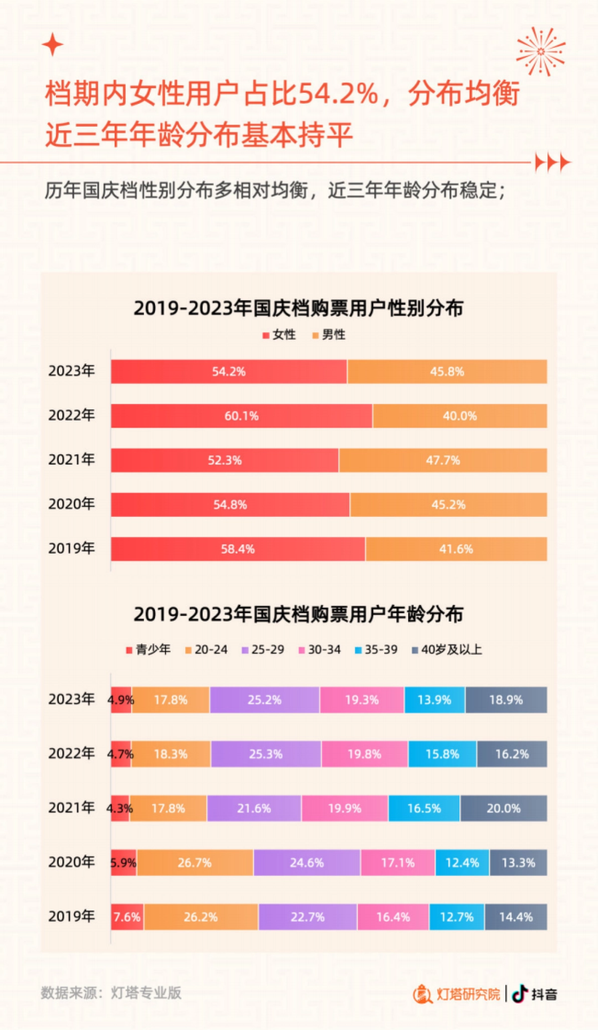 抖音&灯塔研究院：2023国庆档电影市场洞察报告_第6页