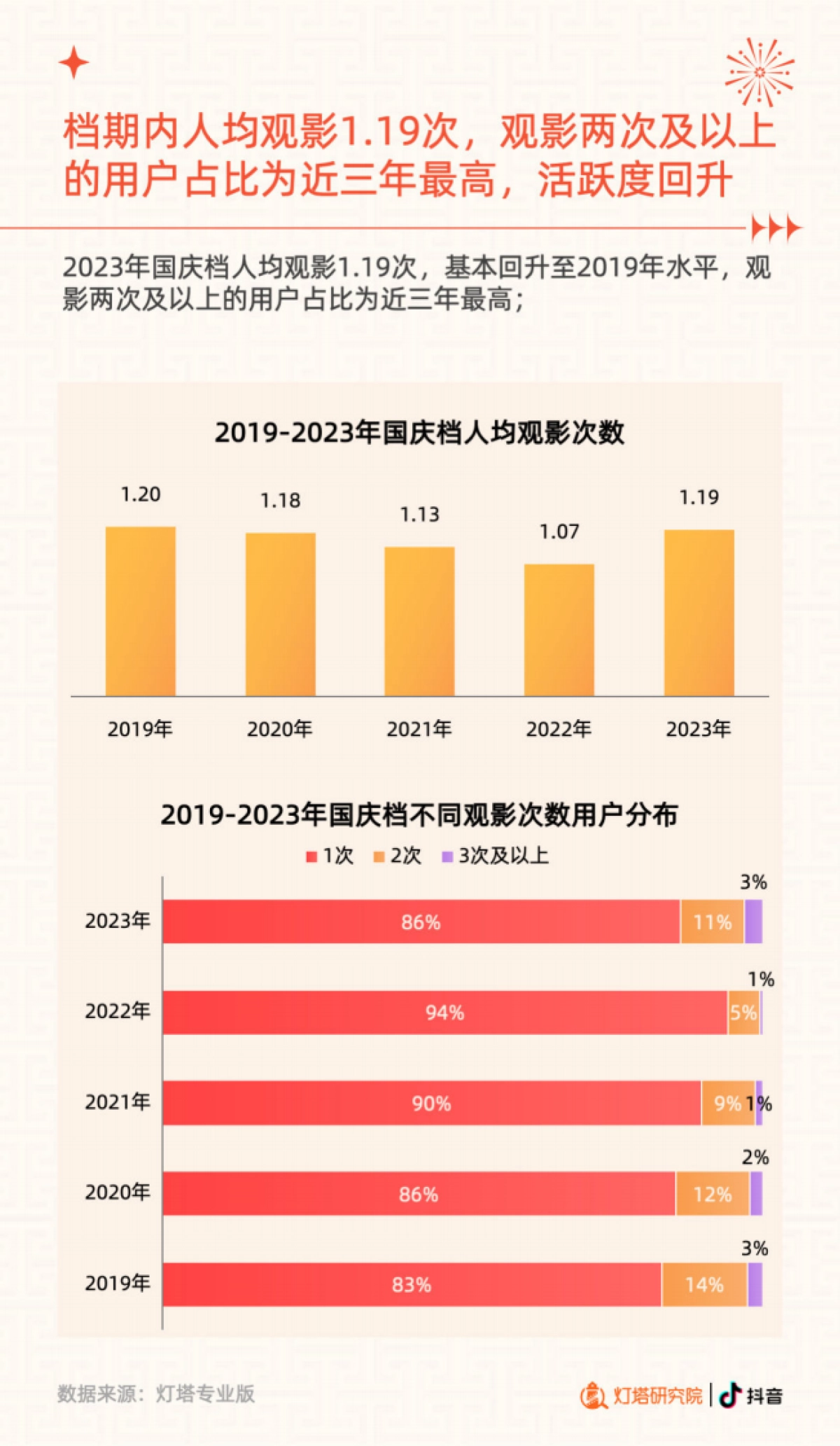 抖音&灯塔研究院：2023国庆档电影市场洞察报告_第9页