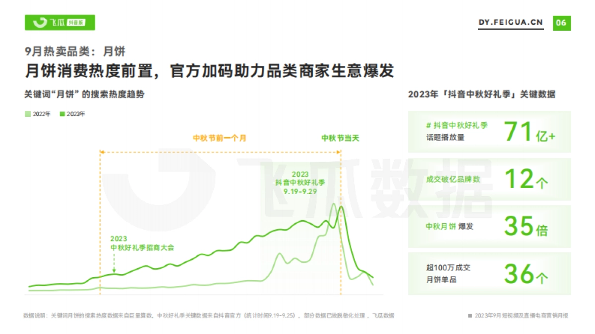 飞瓜数据：2023年9月短视频及直播电商营销月报_第7页