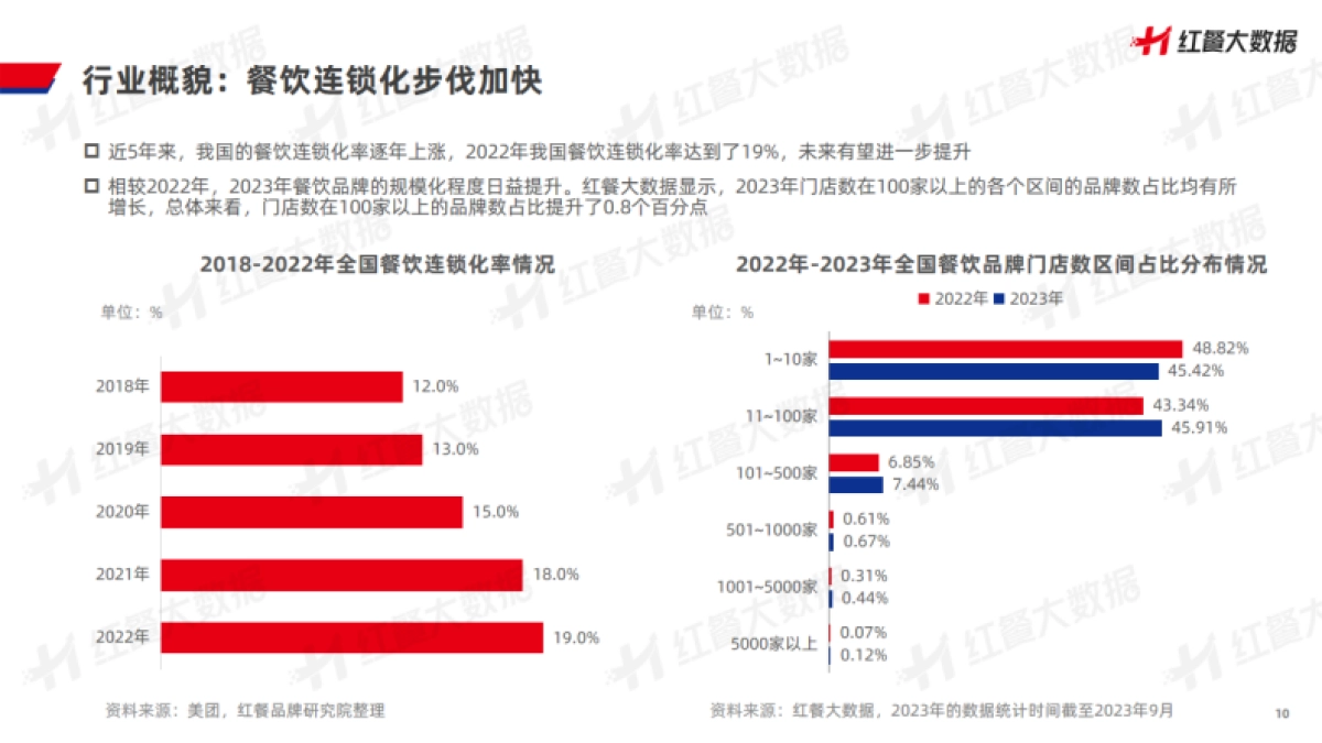 红餐:中国餐饮品牌力白皮书2023_第10页