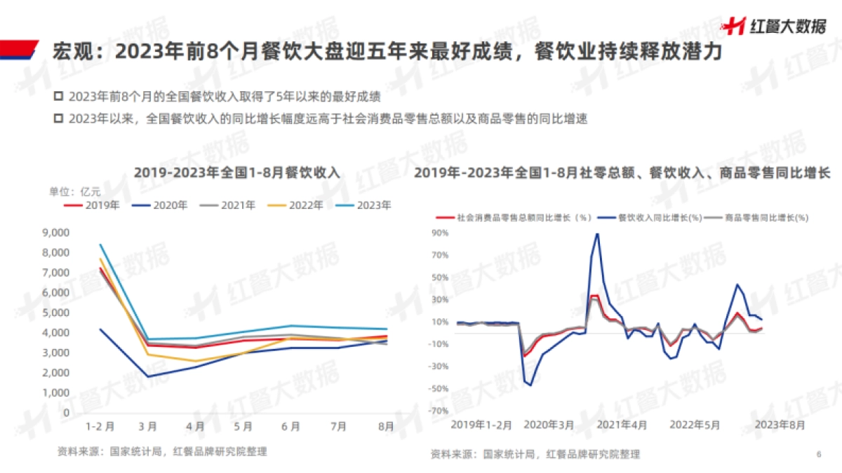 红餐:中国餐饮品牌力白皮书2023_第6页