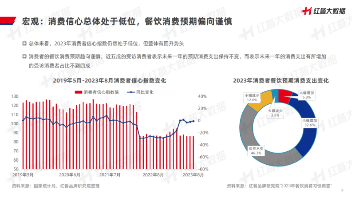 红餐:中国餐饮品牌力白皮书2023_第8页