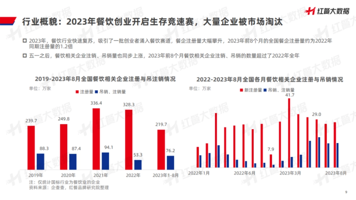 红餐:中国餐饮品牌力白皮书2023_第9页