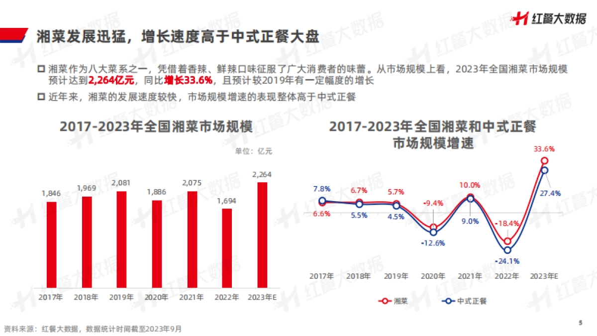 红餐品牌研究院：湘菜发展报告2023_第5页