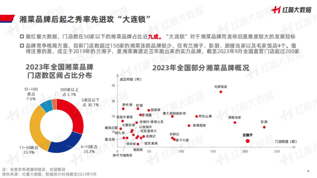 红餐品牌研究院：湘菜发展报告2023_第8页